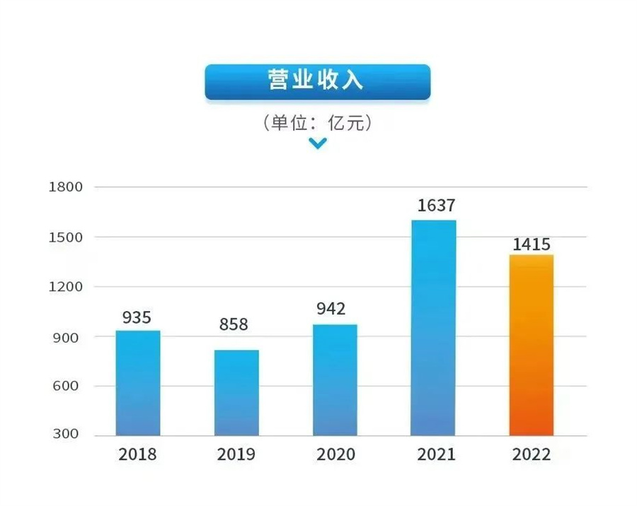 【集团新闻】long8唯一官方网站2022年营收1415亿 持续稳健经营凸显韧性